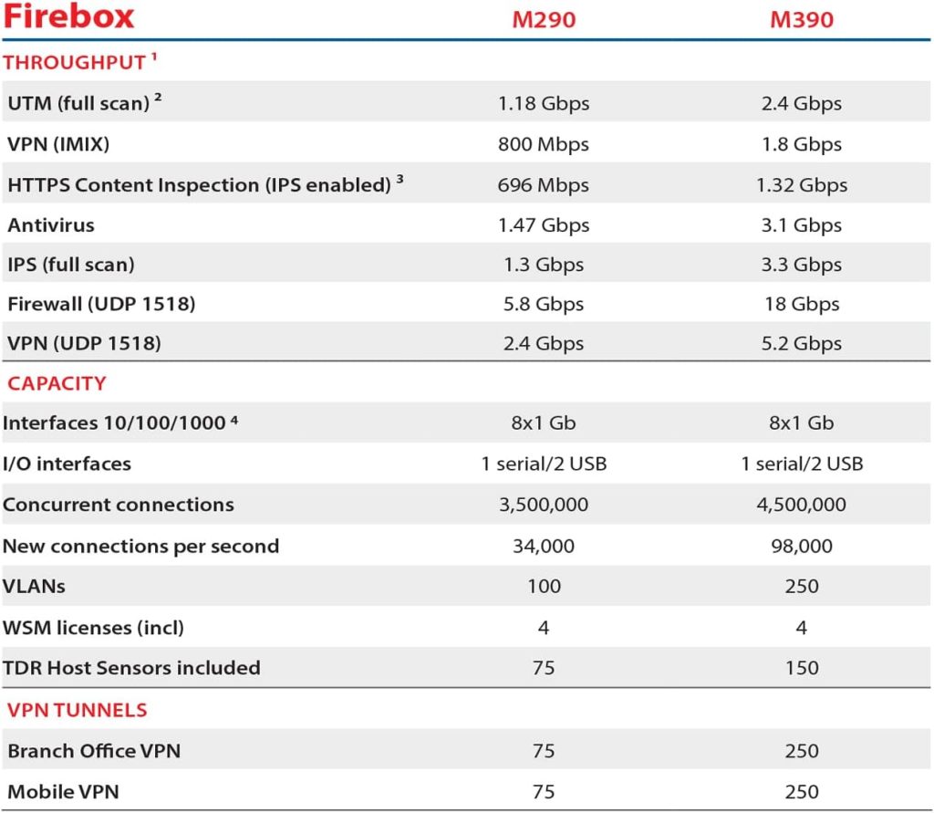 WatchGuard Firebox M290 Network Security/Firewall Appliance